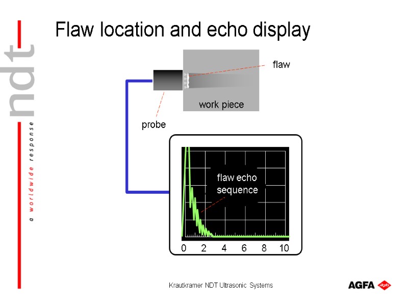 Krautkramer NDT Ultrasonic Systems flaw echo sequence work piece probe flaw Flaw location and